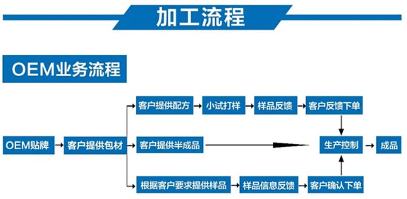 原料代工